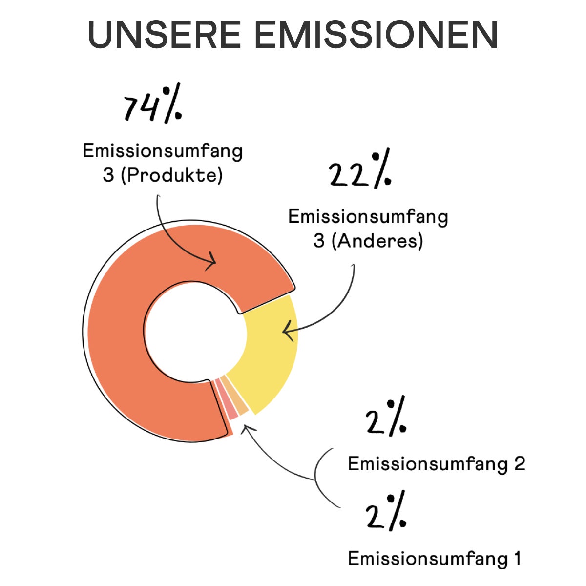 UNSERE EMISSIONEN  74 % Emissionsumfang 3 (Produkte) 22 % Emissionsumfang 3 (Anderes)  2 % Emissionsumfang 2 2 % Emissionsumfang 1